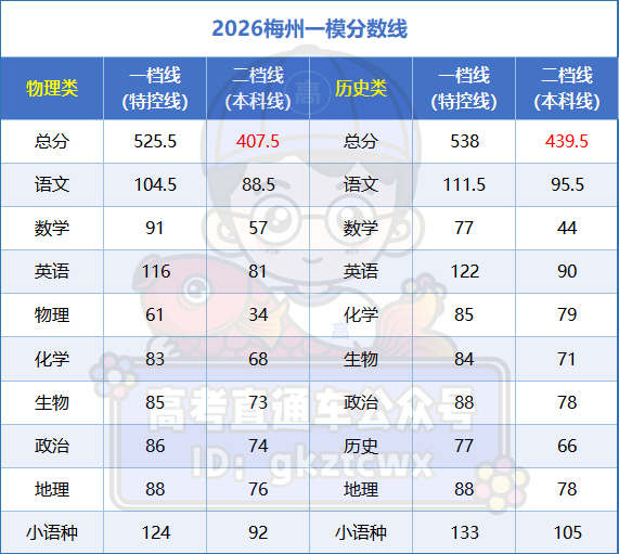 2026广东各地高三一模分数线汇总（含赋分表）