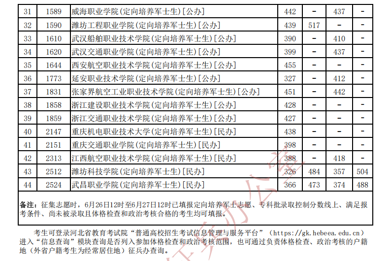 定向士官学校2025年录取分数线!附各地定向军士体检分数线