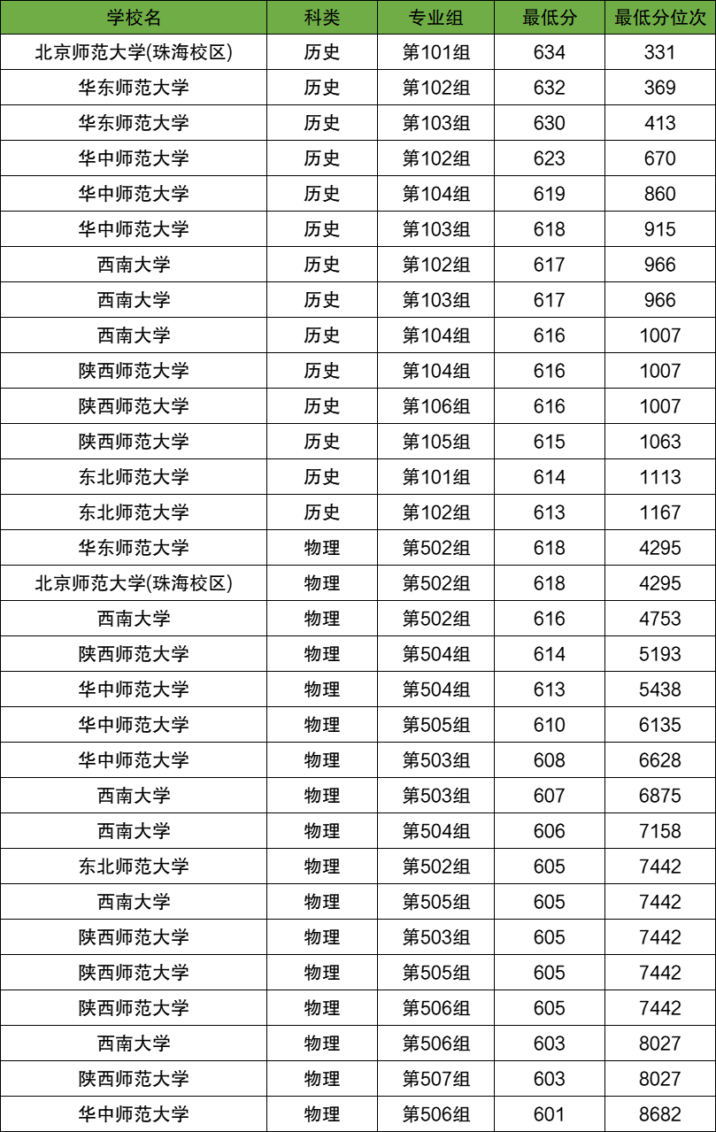 2026年师范类提前批有哪些学校?附2025年录取分数线
