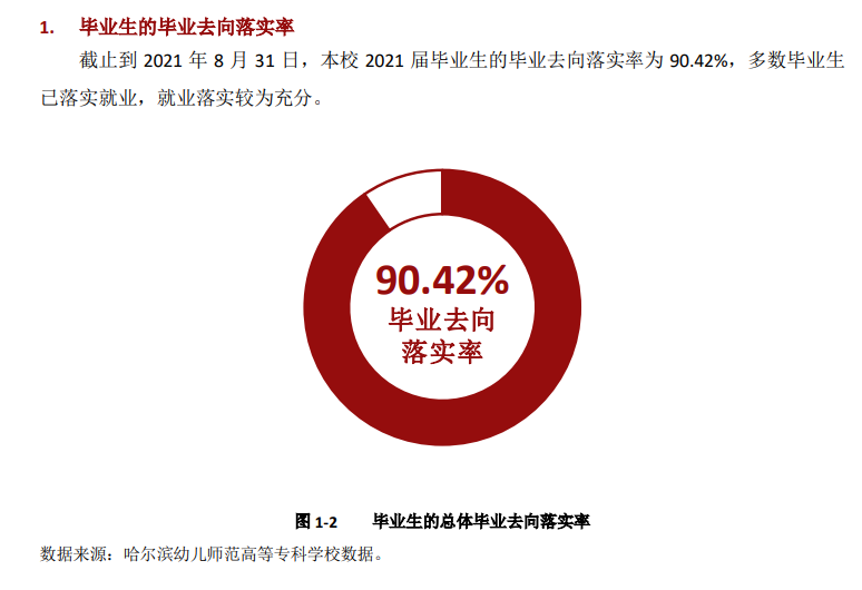哈尔滨幼儿师范高等专科学校就业率及就业前景怎么样