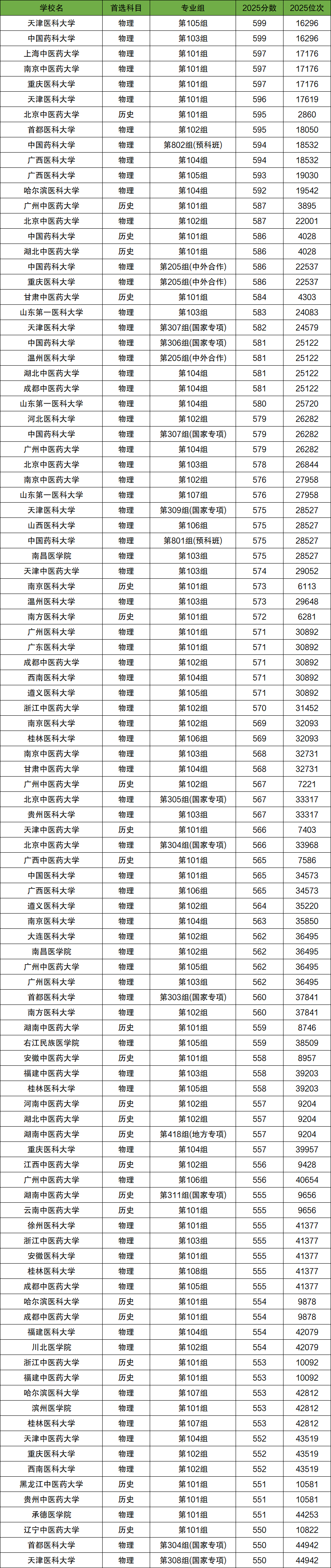 2026年550-600分上的医科大学有哪些（全国多省汇总）
