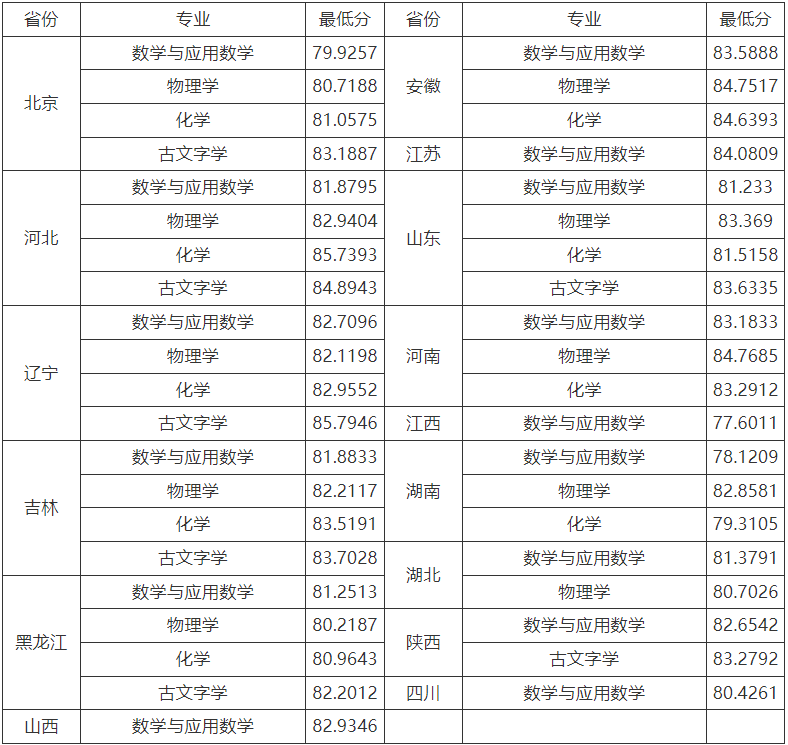 2025年强基计划39所大学录取分数线一览表:各省各专业汇总