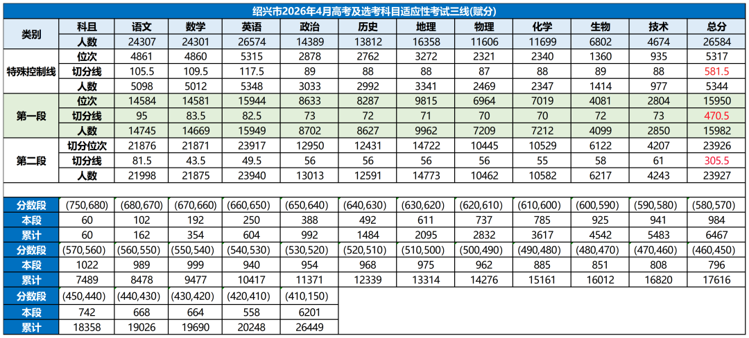 2026年浙江各地市二模分数线划线（含赋分对照表）
