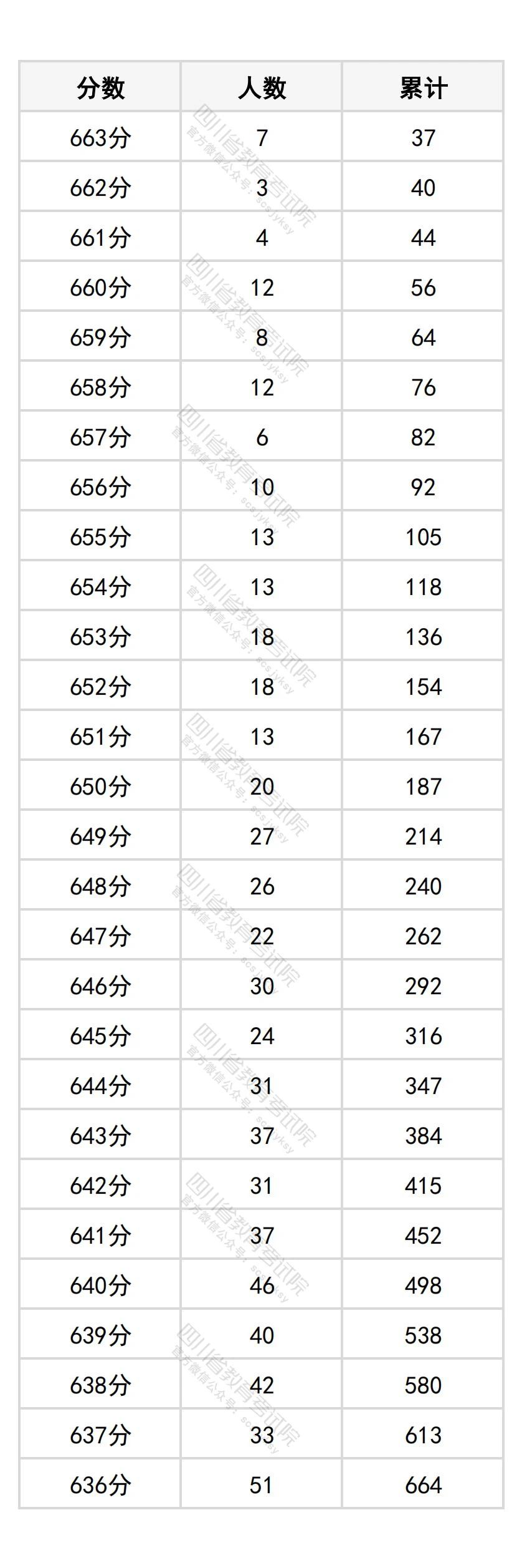 2026四川高考分数位次查询系统:附一分一段表完整版