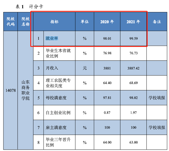 山东商务职业学院就业率及就业前景怎么样