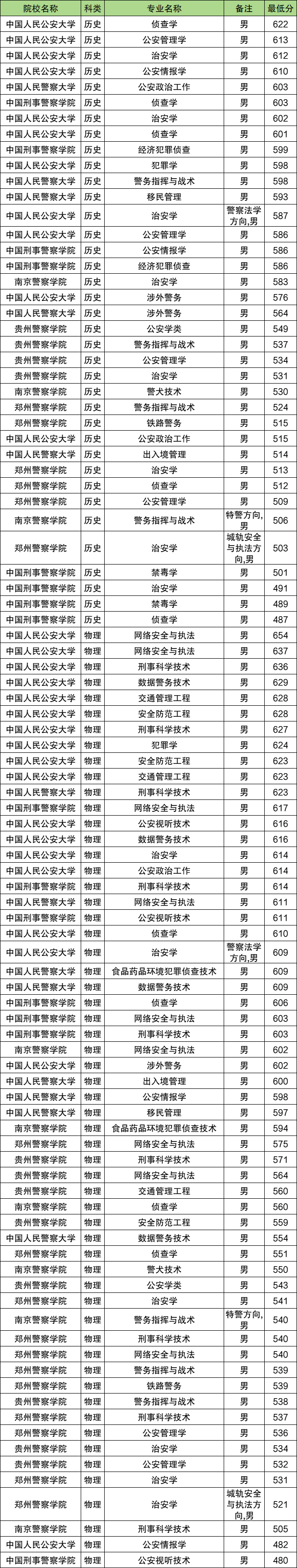中国警校排名大全及录取分数线（2026年男女生参考）