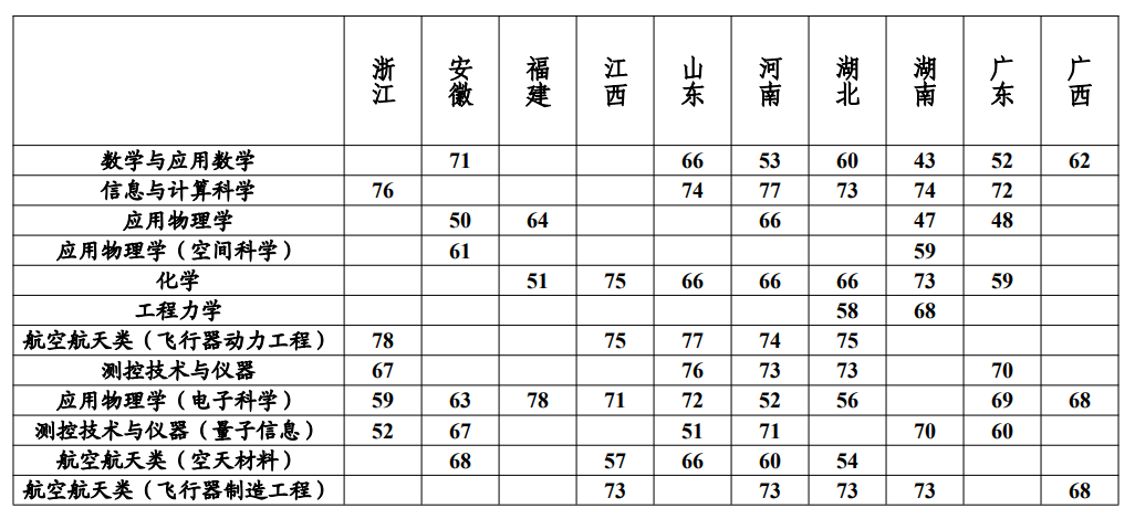 2025年各大学强基计划入围分数线公布（39所全，含2024分数）