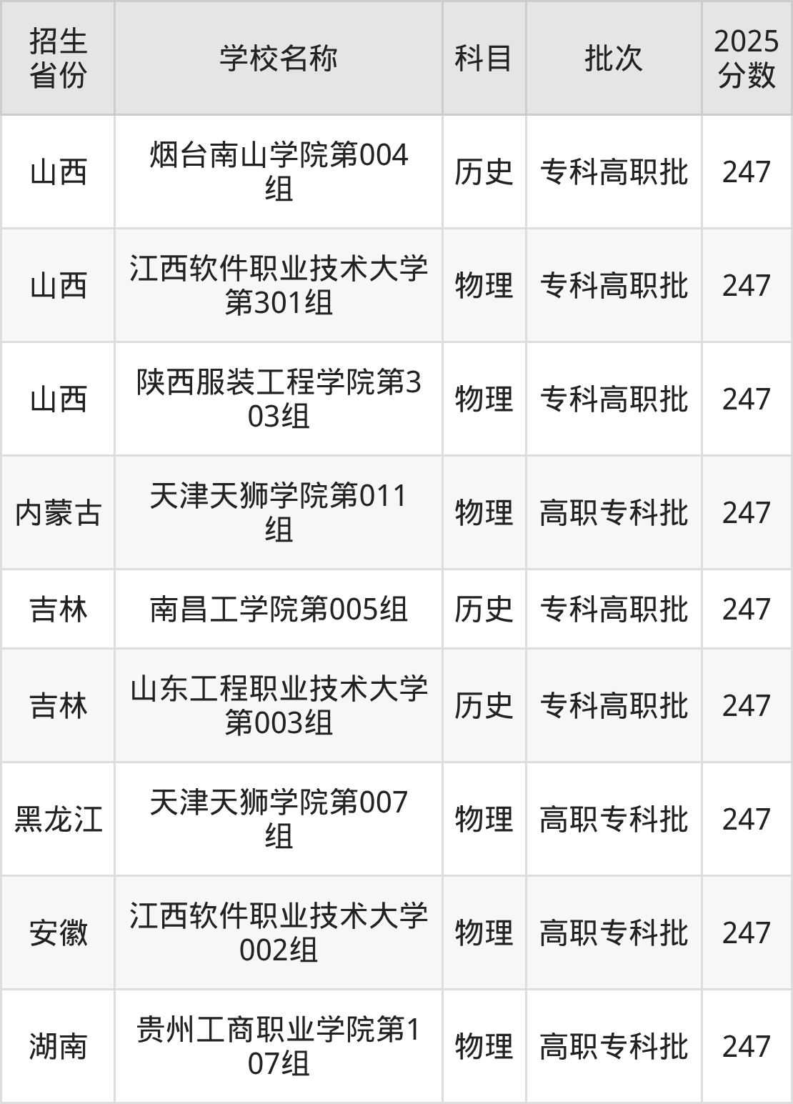 247分能上什么大学?附二本民办大学名单(2026高考)