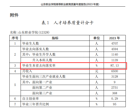 山东职业学院就业率及就业前景怎么样