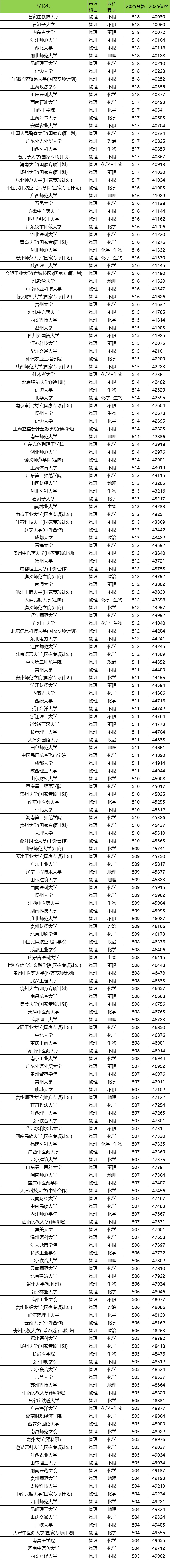 2026贵州高考排名对应大学名单查询:附位次对照表