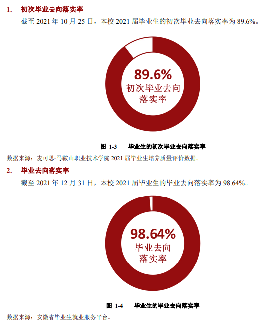 马鞍山职业技术学院就业率及就业前景怎么样
