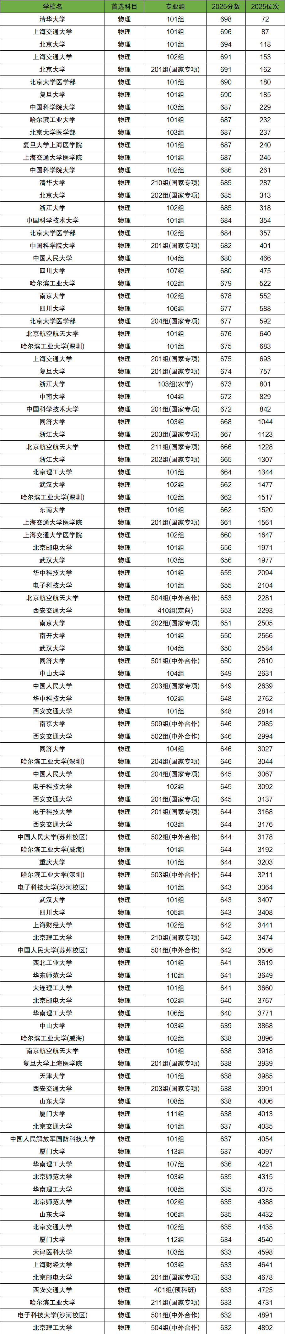 2025年陕西高考分数位次对应大学(2026参考)