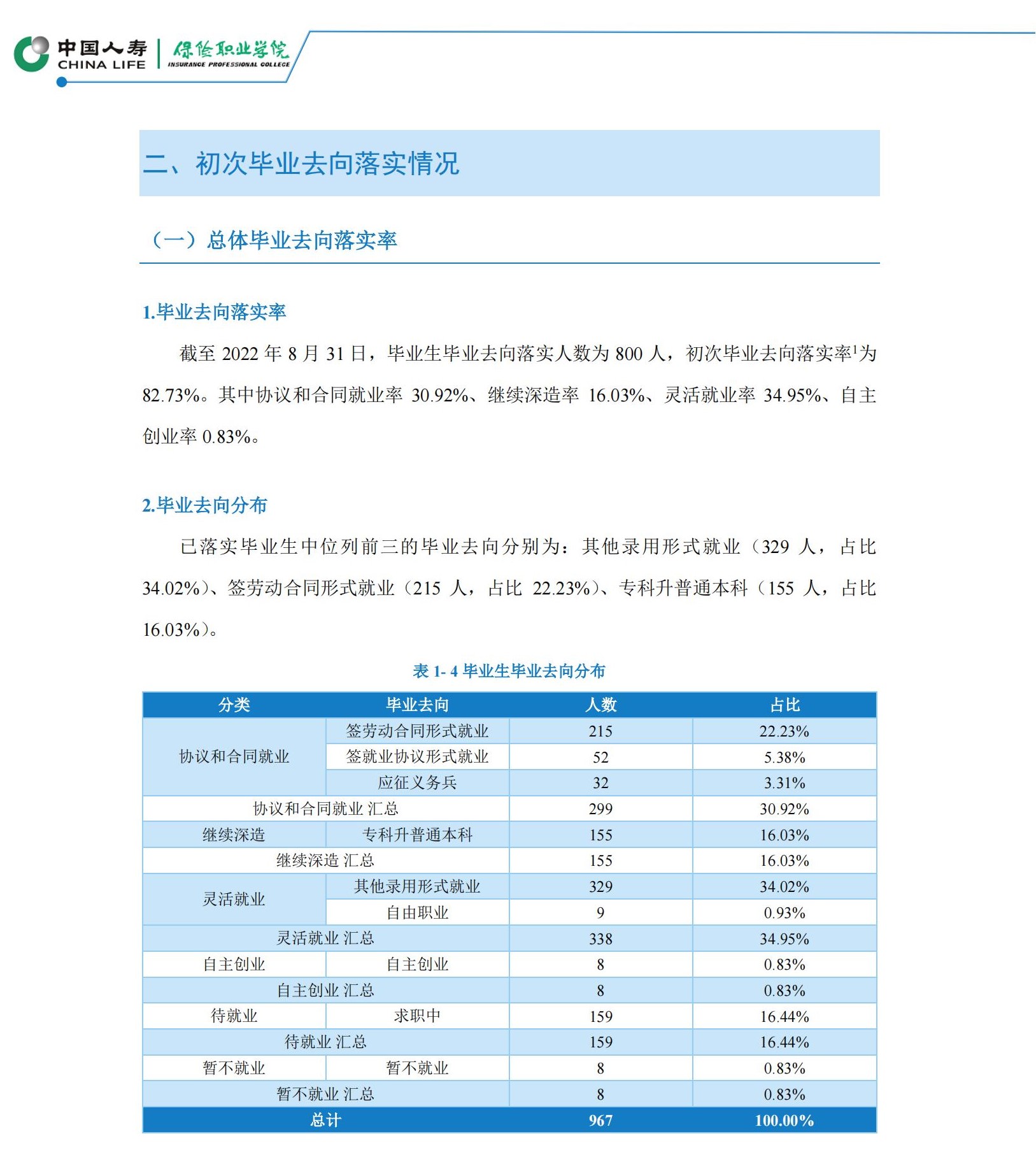 保险职业学院就业率及就业前景怎么样