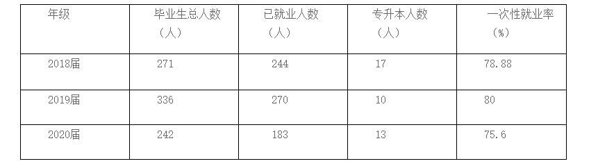 福州科技职业技术学院就业率及就业前景怎么样