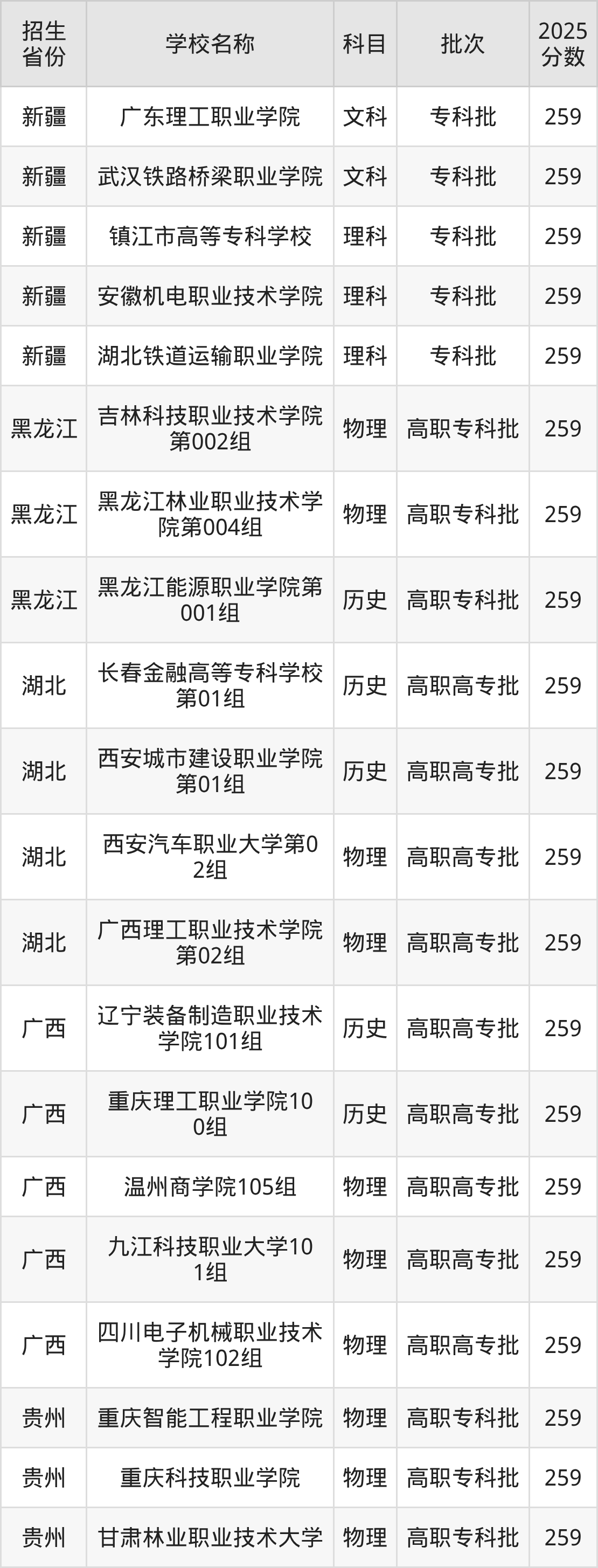 259分能上什么大学？附理科大学名单（2026高考）
