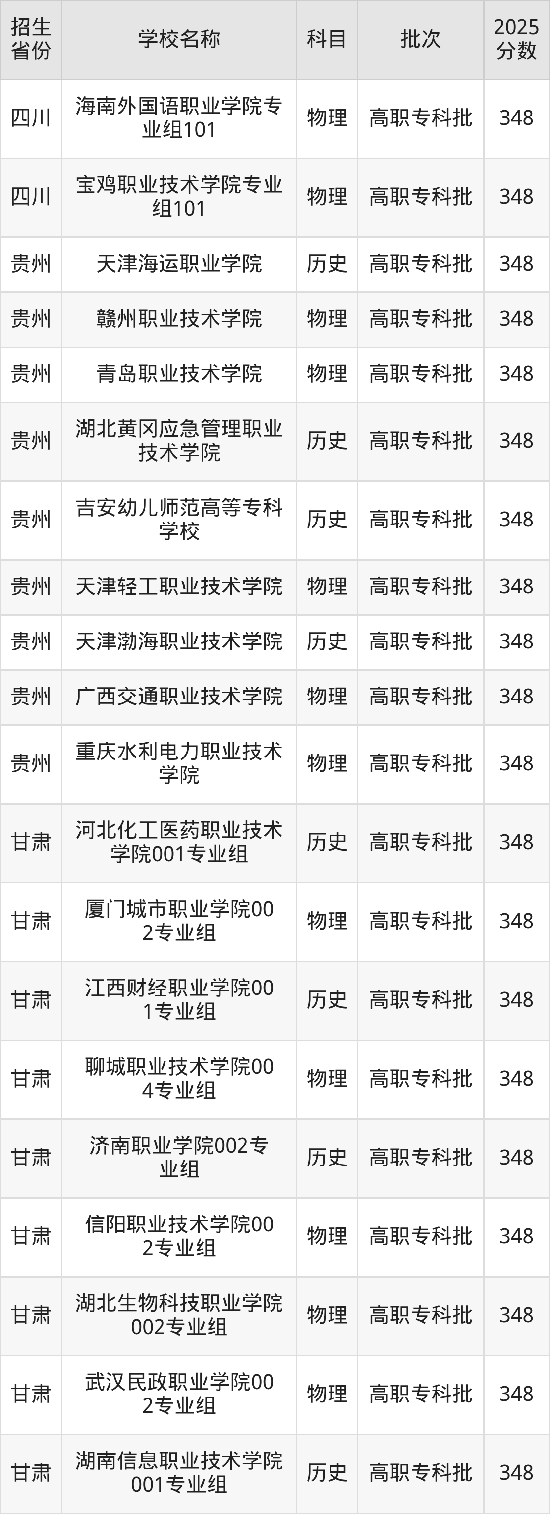 348分能上什么大学？附公办专科大学名单（2026高考）
