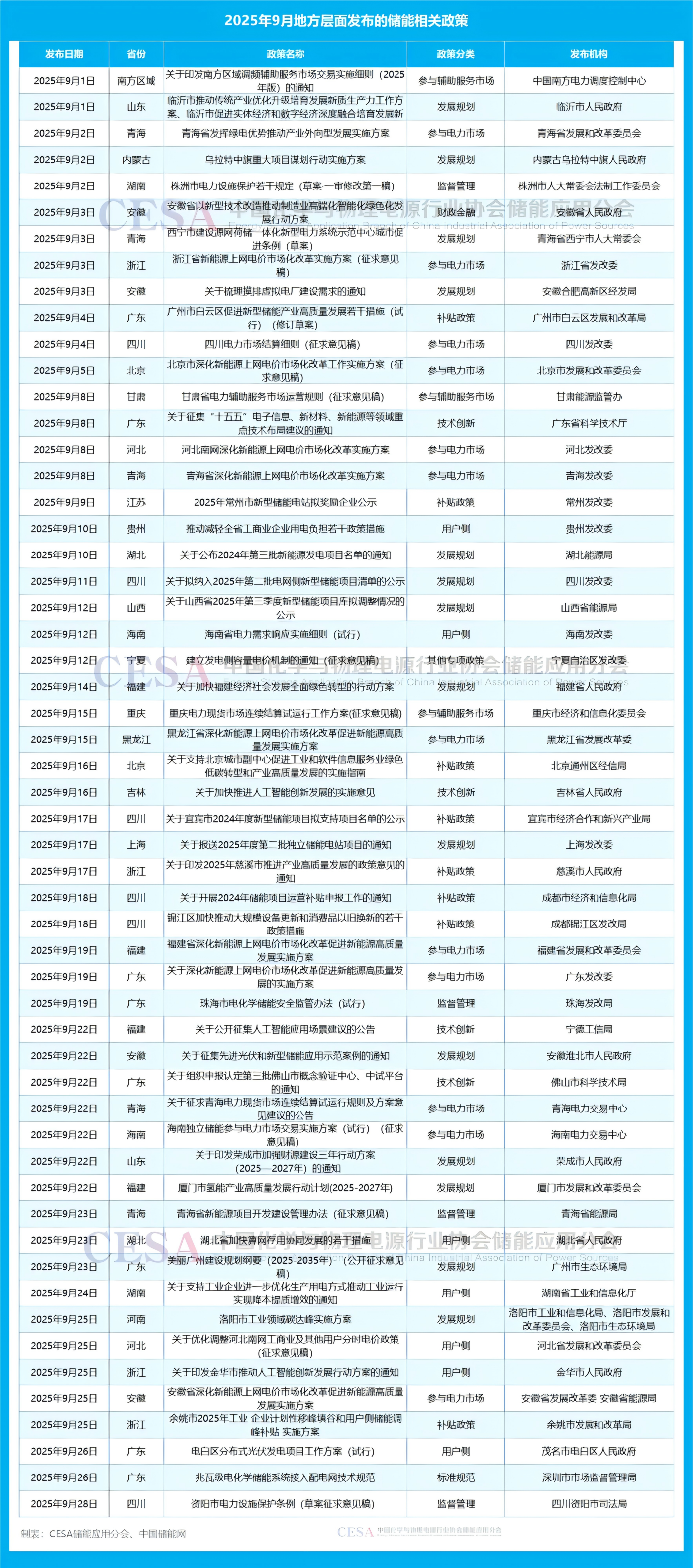 70项！9月储能政策：多省市136号文落地，加速构建新型电力系统