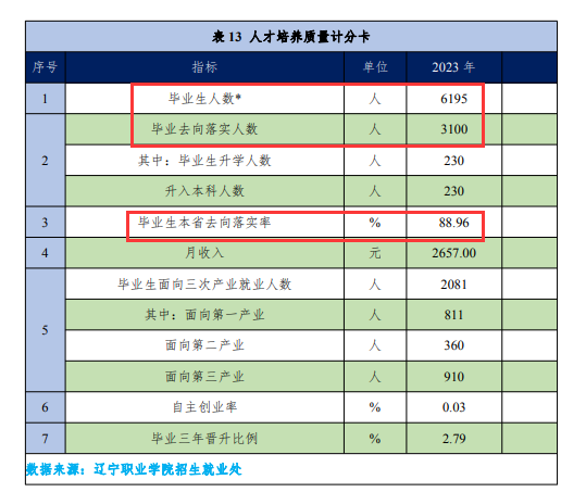 辽宁职业学院就业率及就业前景怎么样 辽宁职业学院就业率及就业前景怎么样
