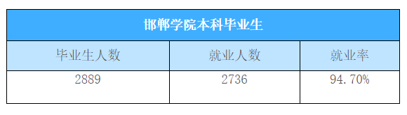 邯郸学院就业率及就业前景怎么样 邯郸学院就业率及就业前景怎么样
