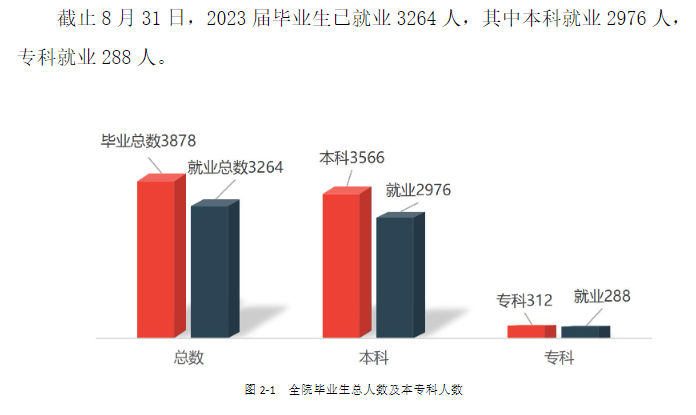 河套学院就业率及就业前景怎么样 河套学院就业率及就业前景怎么样