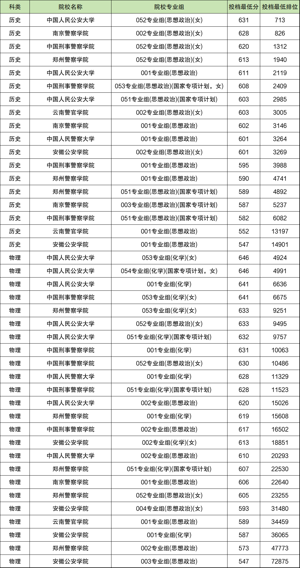 2025年安徽高考公安警校录取分数线一览表:含体检线