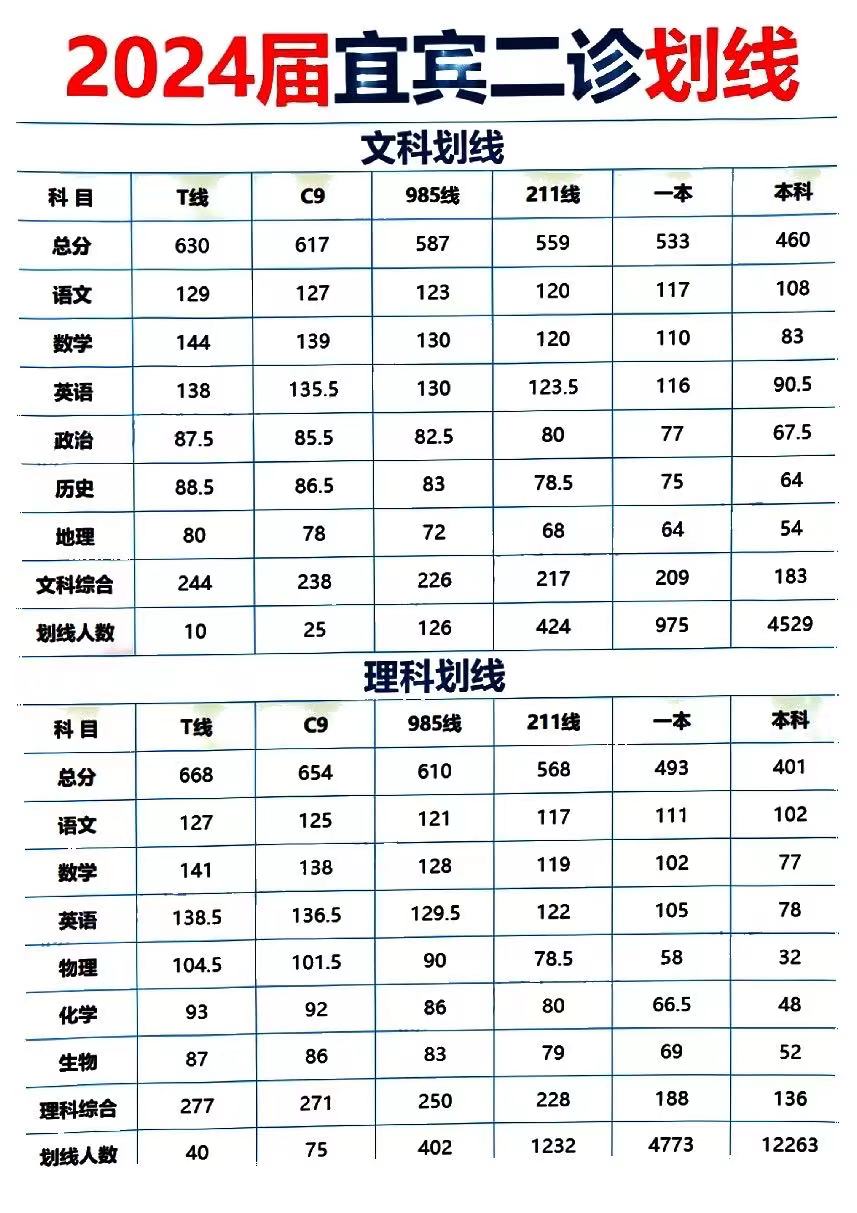 2026年四川各地高三二诊分数线划线（含绵阳、南充、成都等）