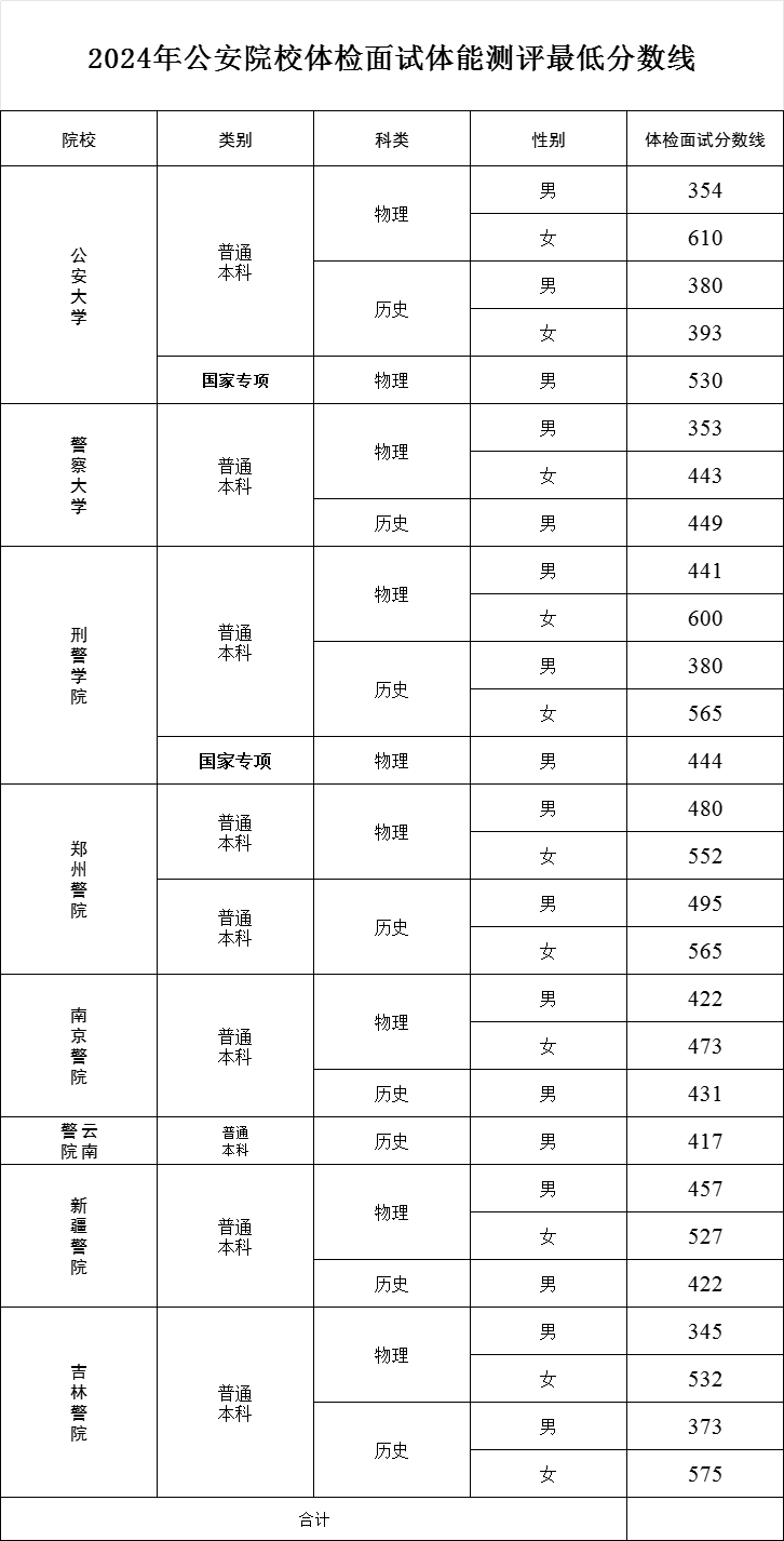 2025年警校录取分数线一览表:附各省体检面试分数线汇总