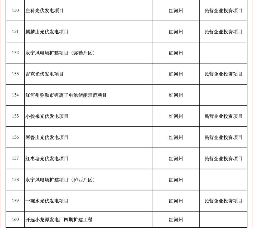 含17个储能项目！云南省公布2025年度省级重大项目清单和“重中之重”项目清单