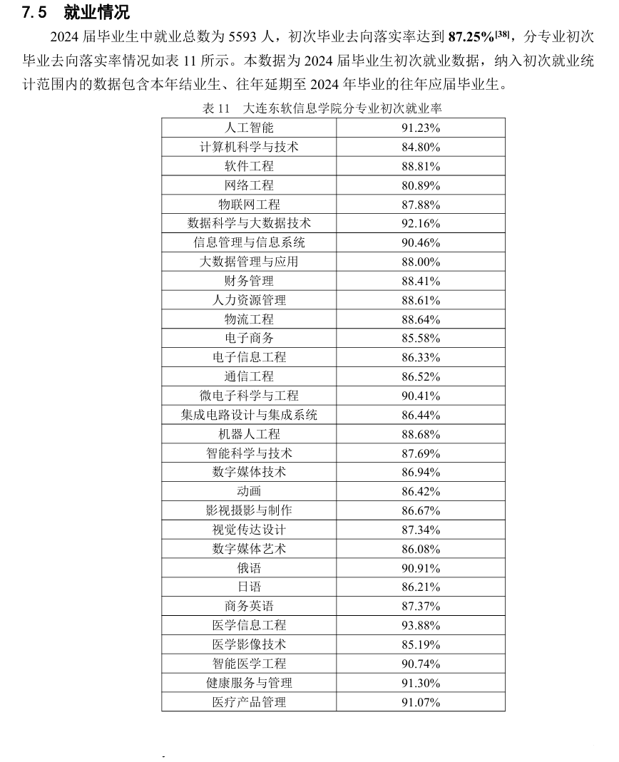 大连东软信息学院就业率及就业前景怎么样
