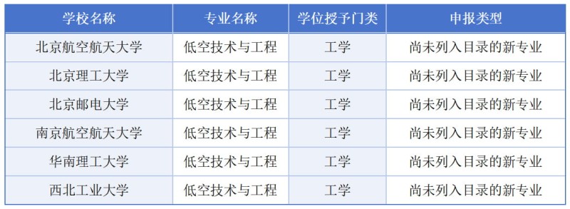 北京航空航天大学等6所高校申请增设“低空技术与工程”专业