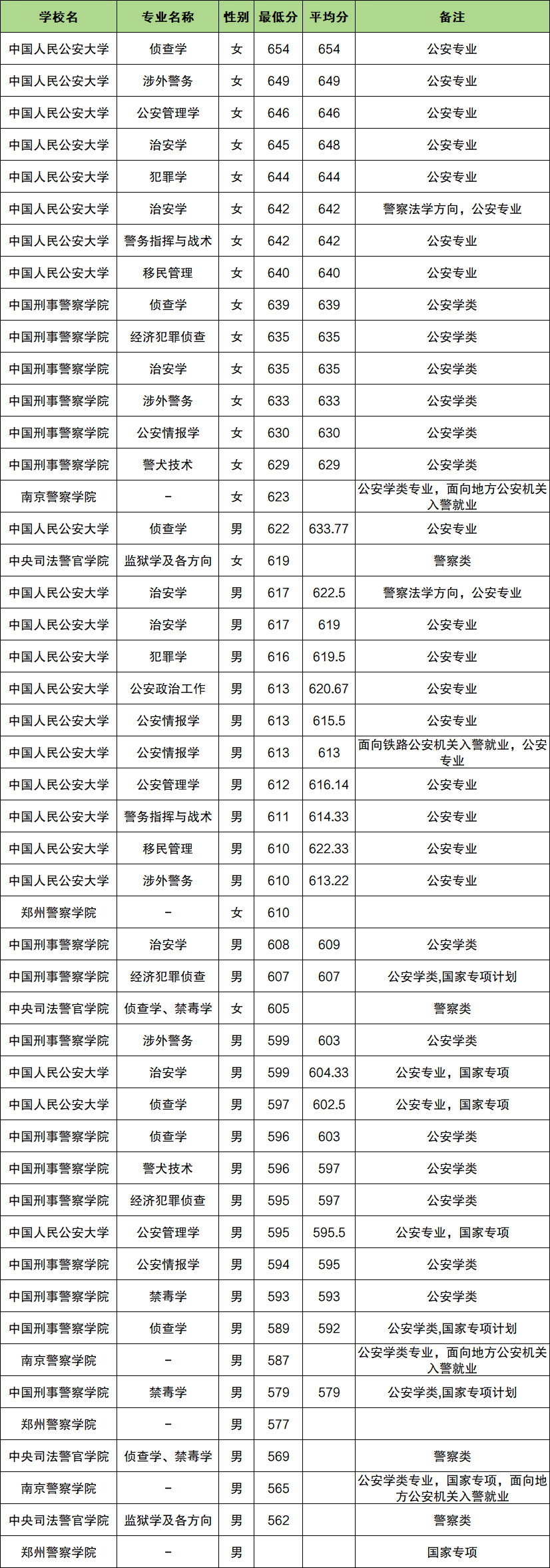 河南警校排名及录取分数线表：含名单大全（2026参考）