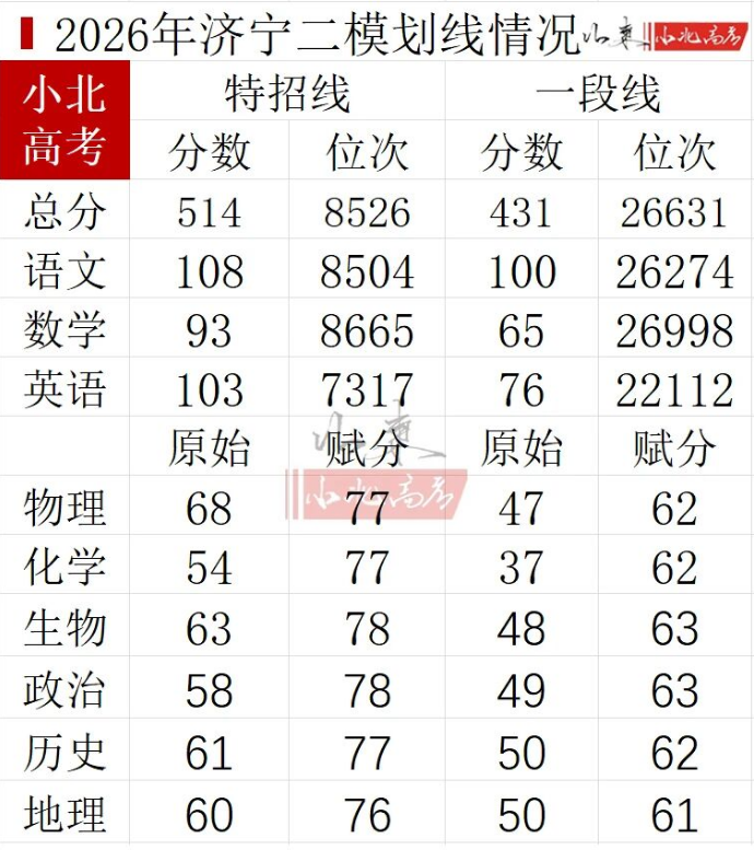 2026山东各地市高三二模分数线公布！含16市成绩排名情况