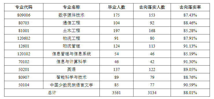 新疆理工学院就业率及就业前景怎么样 新疆理工学院就业率及就业前景怎么样