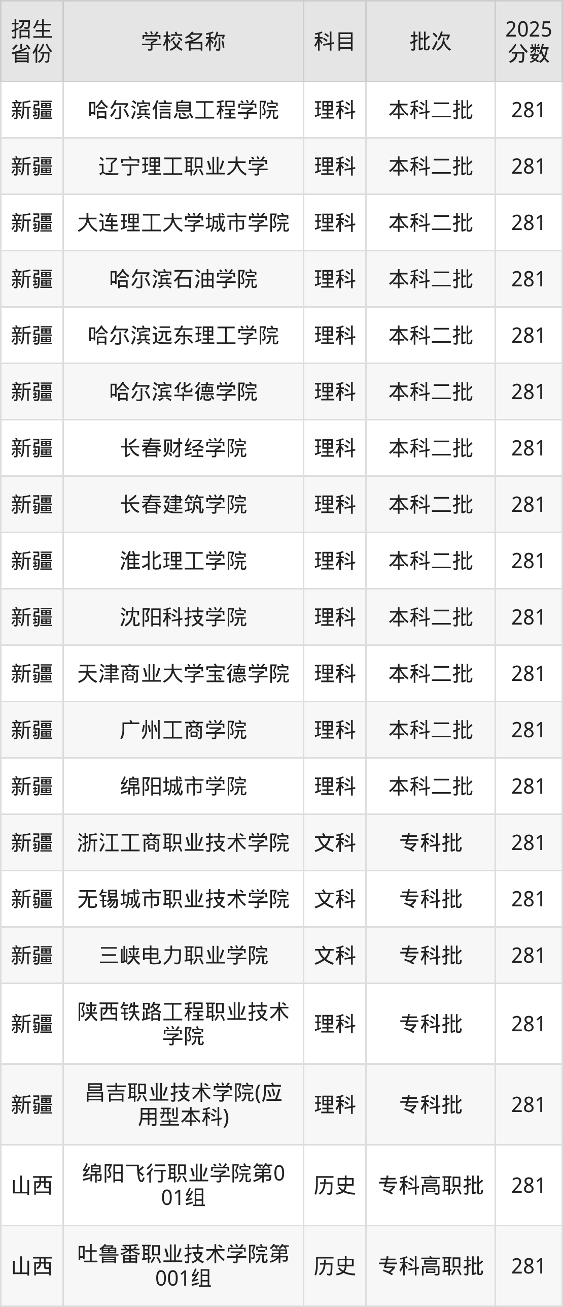 281分能上什么大学？附理科大学名单（2026高考）