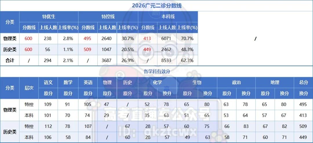 2026年四川各地高三二诊分数线划线（含绵阳、南充、成都等）
