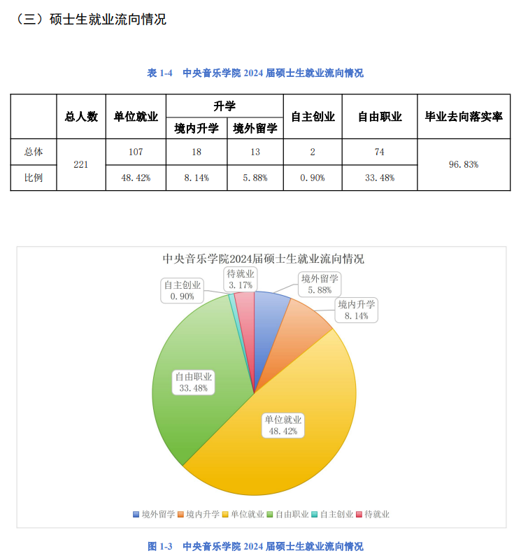 中央音乐学院就业率及就业前景怎么样