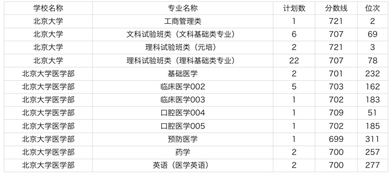 2024年北京大学在浙江各专业录取分数线是多少