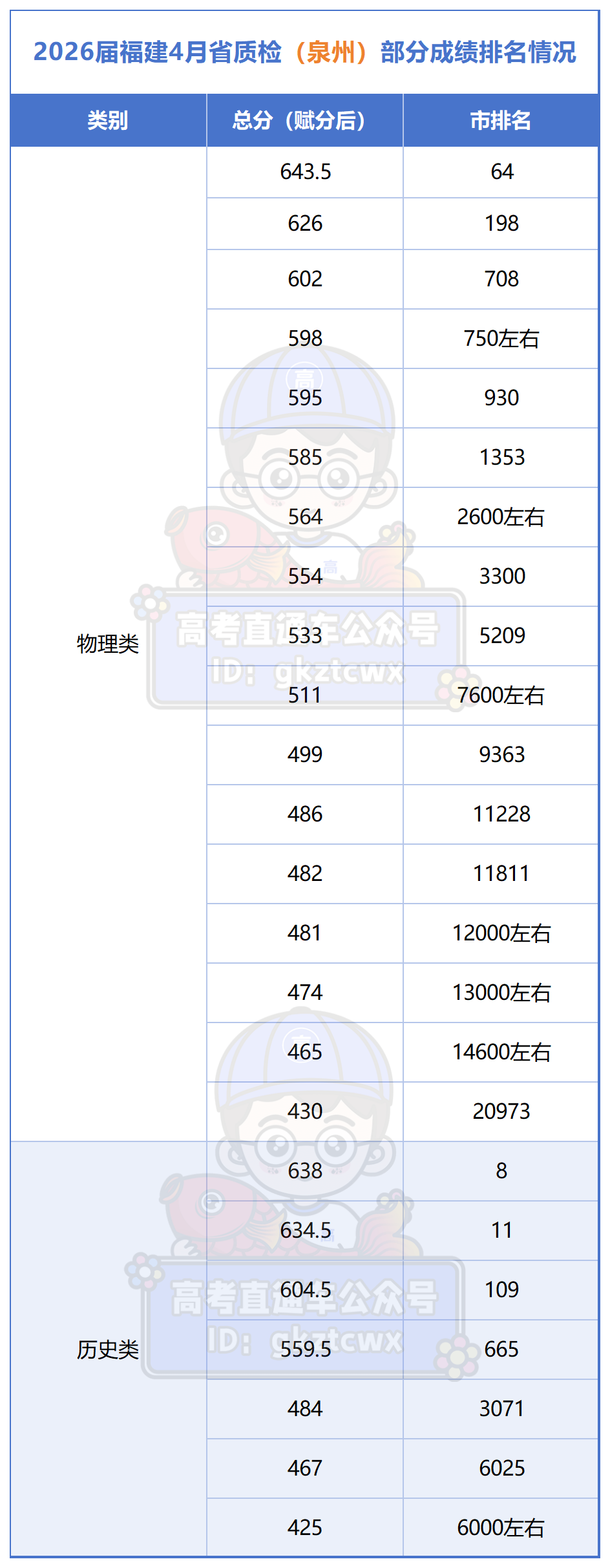 2026福建4月省质检切线及排名公布（含特控线、本科线）