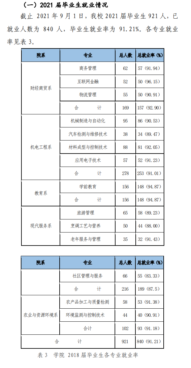 青海高等职业技术学院就业率及就业前景怎么样
