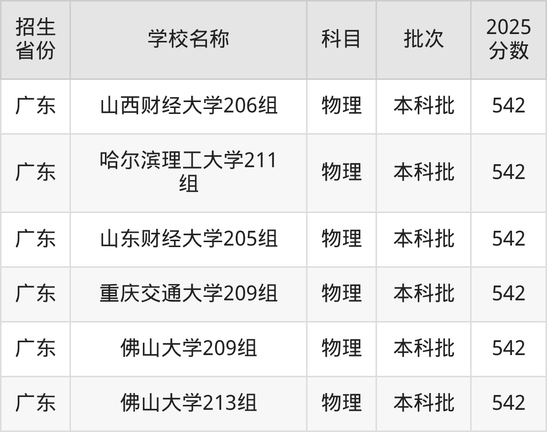 542分能上什么大学？附理科大学名单（2026高考）