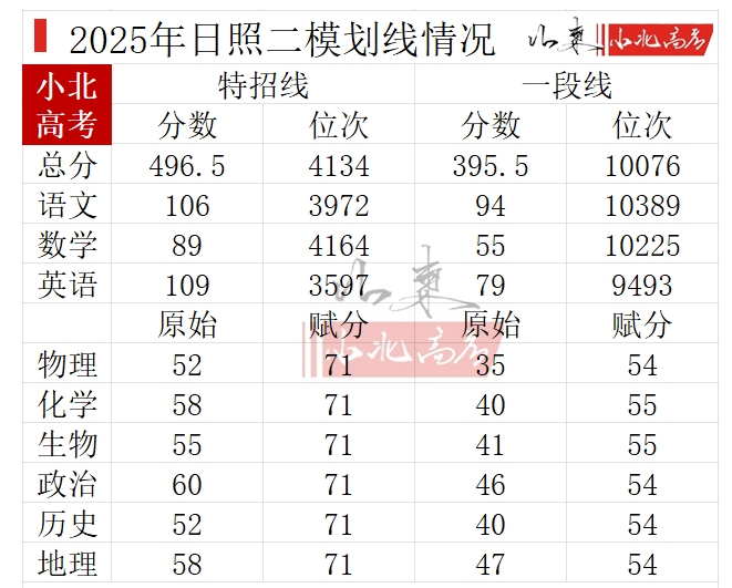 2026山东高三各地二模分数线汇总（含16地市）