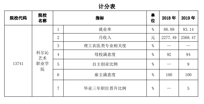 科尔沁艺术职业学院就业率及就业前景怎么样