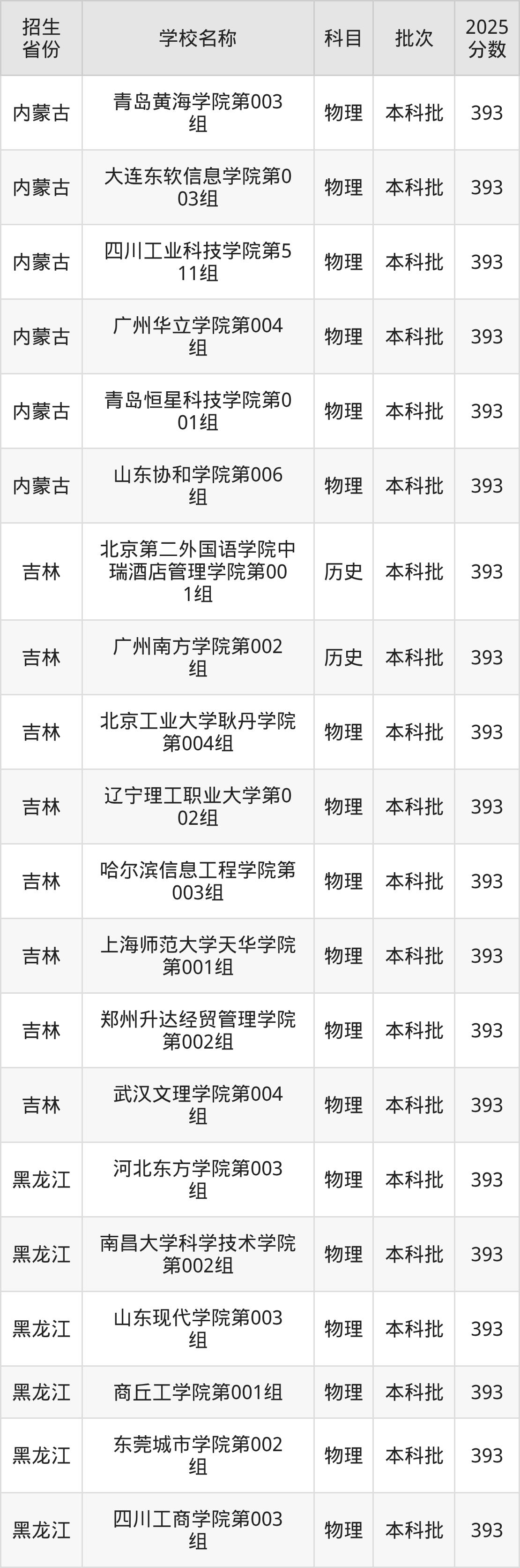 393分能上什么大学？附二本民办大学名单（2026高考）