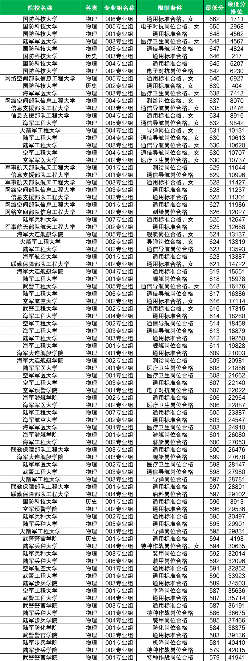 2026中囯军校排名和录取分数线：附适合捡漏的7大军校
