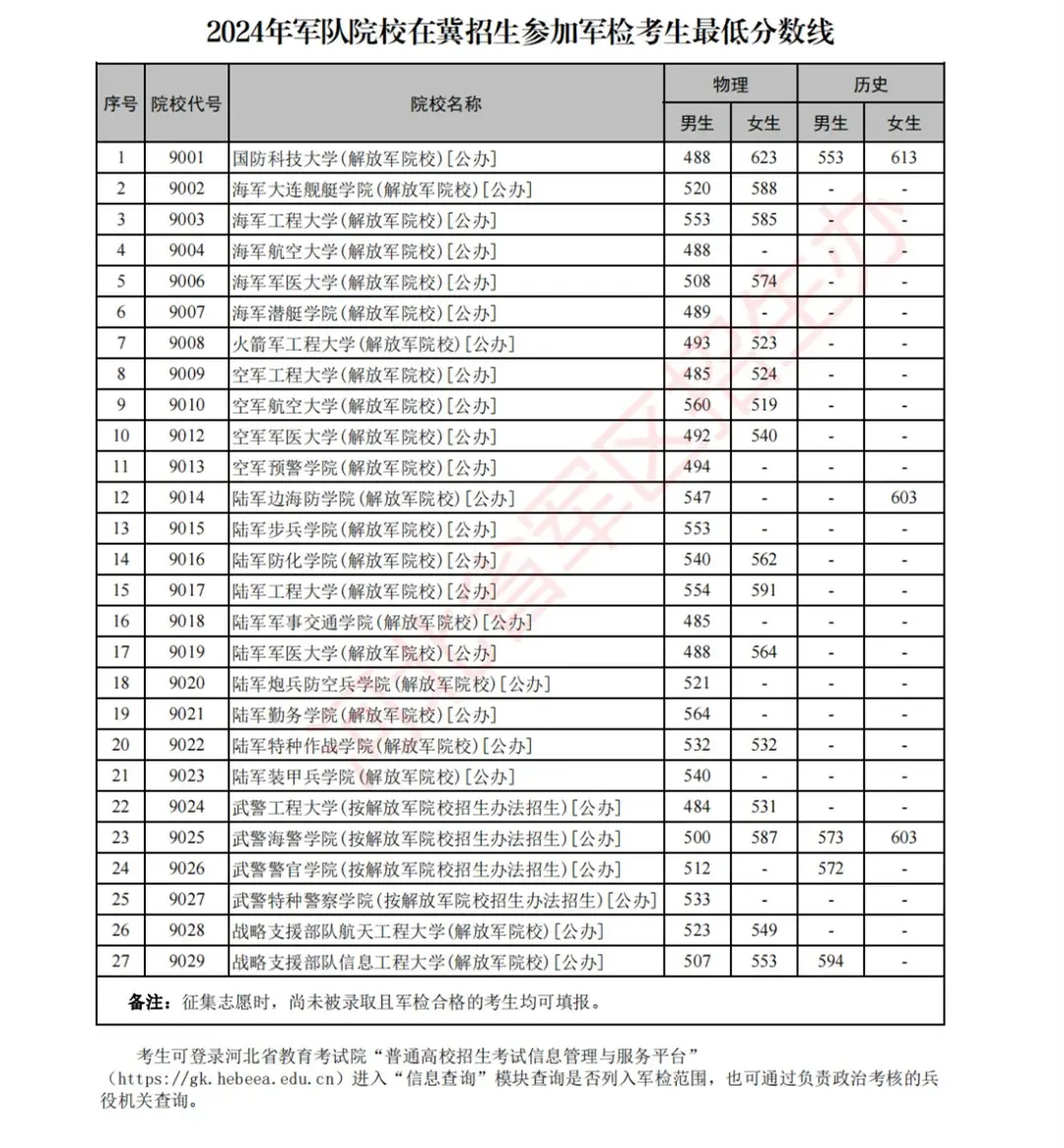 河北2025军校分数线一览表（入围分数线+录取分数线）