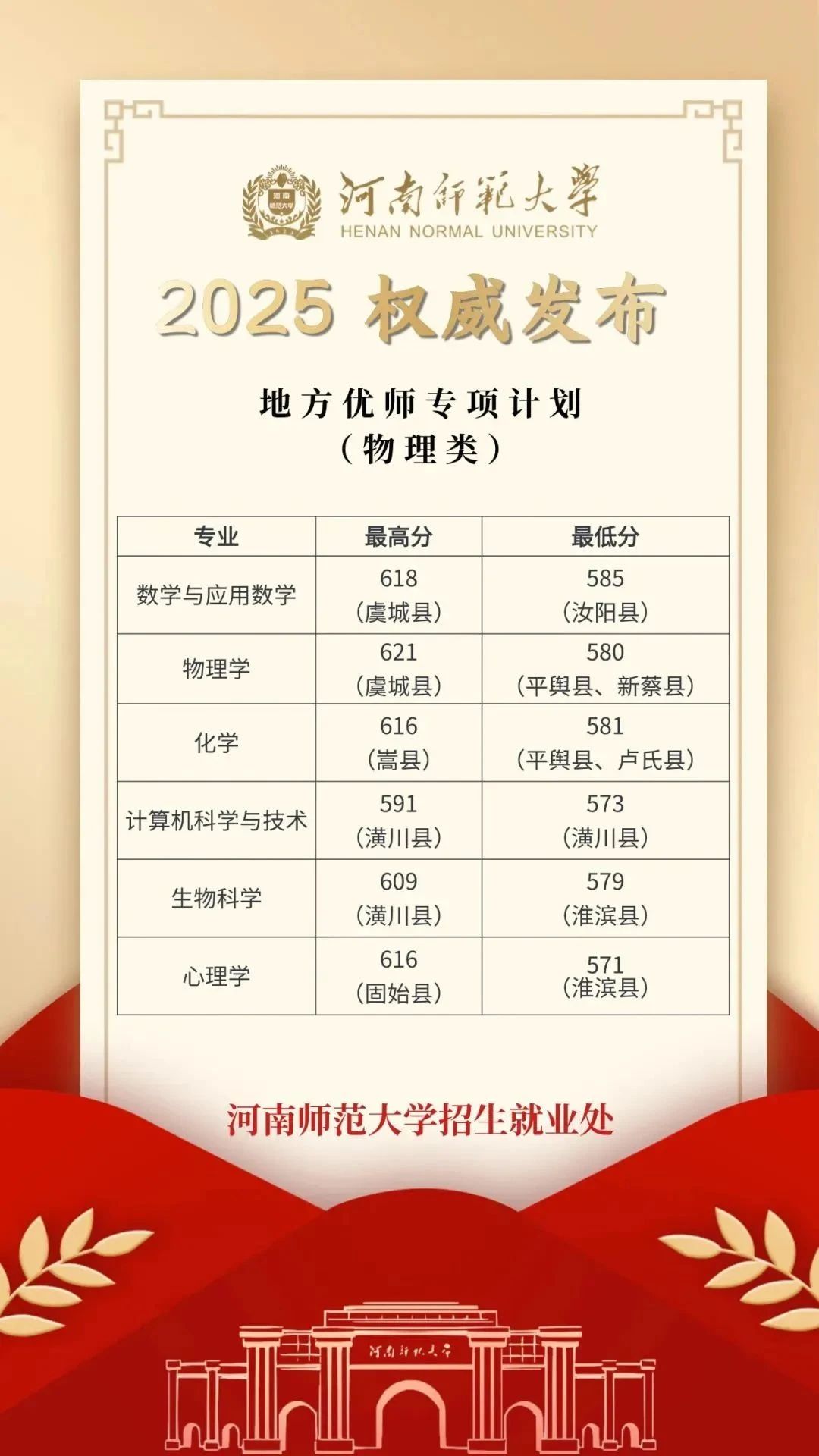 河南2026年公费师范生招生计划:录取分数线是多少?