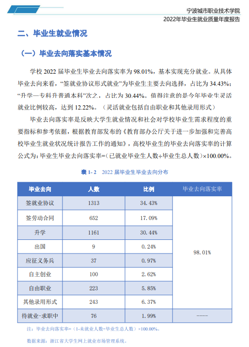 宁波城市职业技术学院就业率及就业前景怎么样