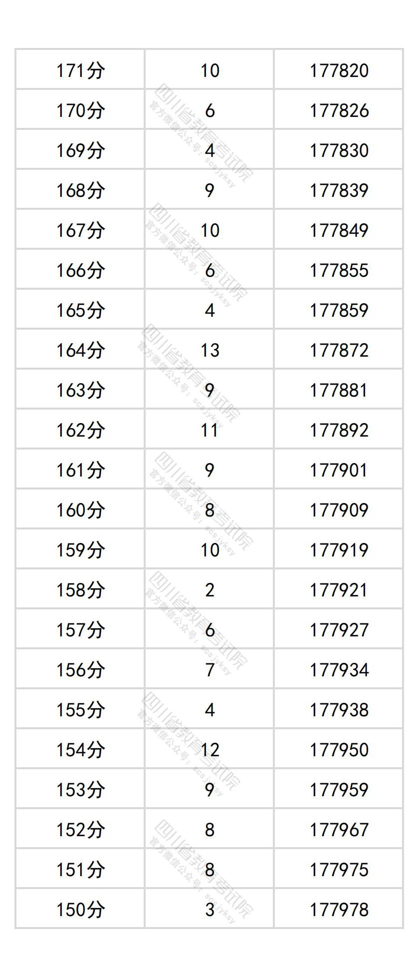2026四川高考分数位次查询系统:附一分一段表完整版