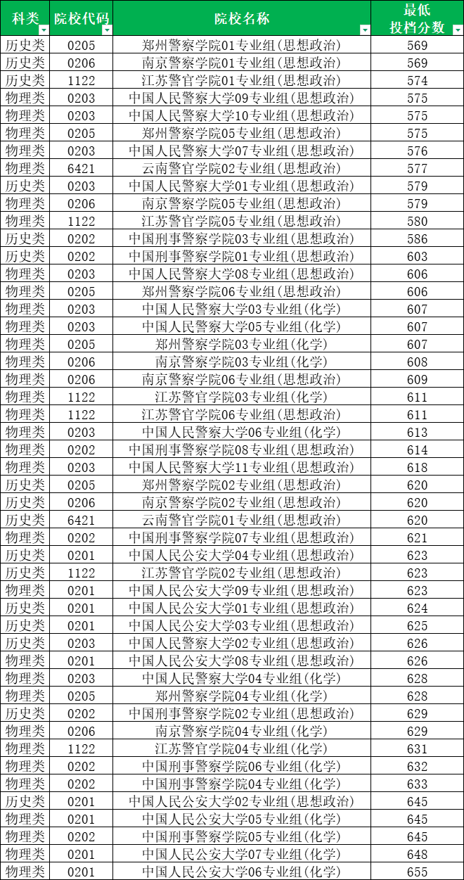 2026提前批大学名单一览表:附军校、警校、公费师范生分数线