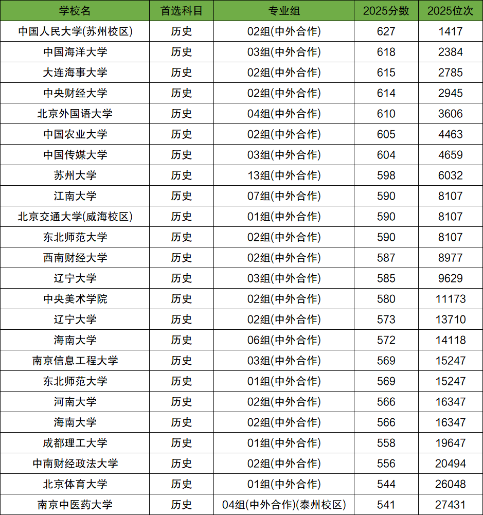 双一流中外合作办学一览表!附2025年录取分数线